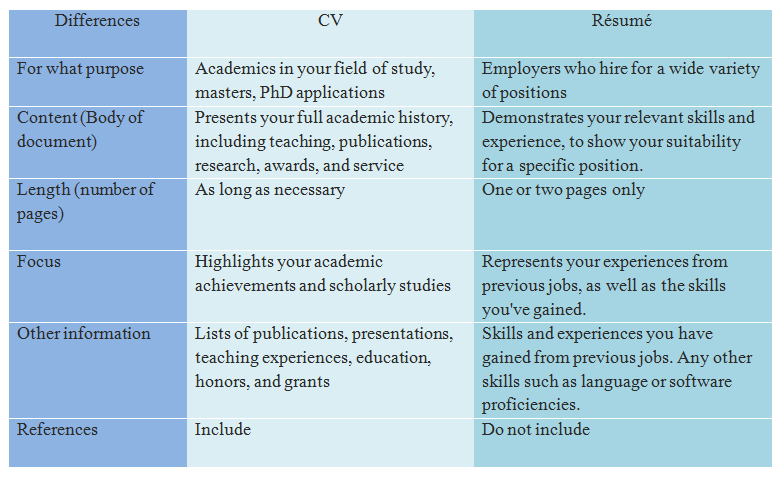 What is the meaning of cv resume